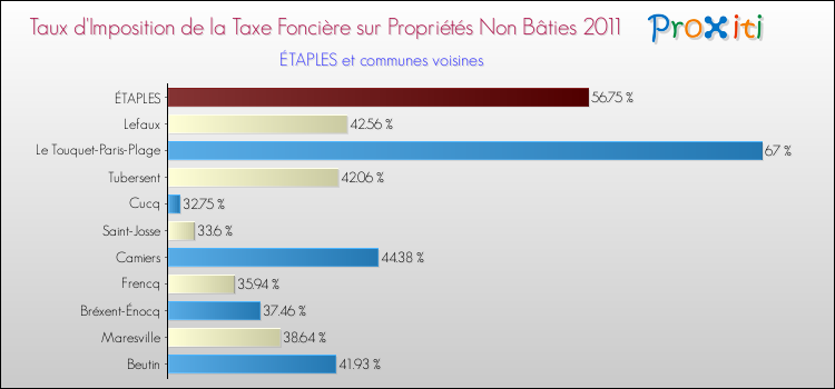 Taux d'imposition de la taxe foncière sur les immeubles et terrains non batis 2011 pour ÉTAPLES et les communes proches Comparaison des taux d'imposition de la taxe foncière sur les immeubles et terrains non batis 2011 pour ÉTAPLES et les communes voisines