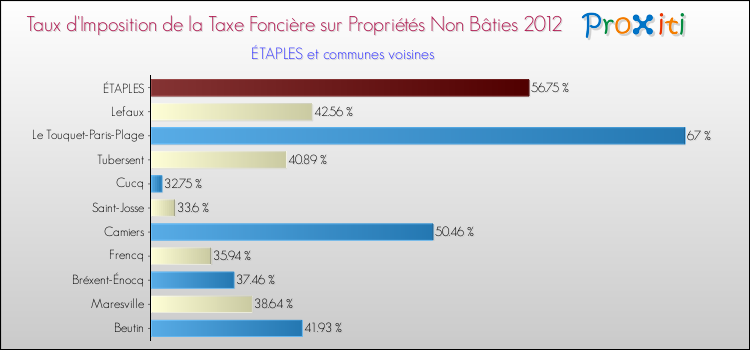 Taux d'imposition de la taxe foncière sur les immeubles et terrains non batis 2012 pour ÉTAPLES et les communes proches Comparaison des taux d'imposition de la taxe foncière sur les immeubles et terrains non batis 2012 pour ÉTAPLES et les communes voisines