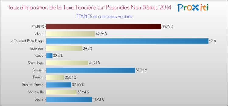 Taux d'imposition de la taxe foncière sur les immeubles et terrains non batis 2014 pour ÉTAPLES et les communes proches Comparaison des taux d'imposition de la taxe foncière sur les immeubles et terrains non batis 2014 pour ÉTAPLES et les communes voisines