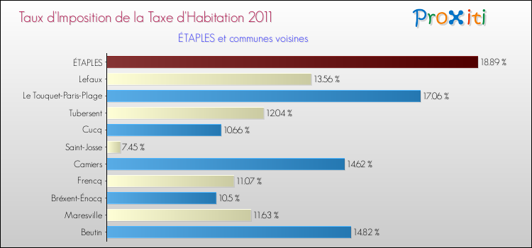 Taux d'imposition de la taxe d'habitation 2011 pour ÉTAPLES et les communes proches Comparaison des taux d'imposition de la taxe d'habitation 2011 pour ÉTAPLES et les communes voisines