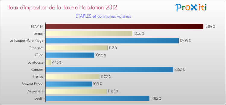 Taux d'imposition de la taxe d'habitation 2012 pour ÉTAPLES et les communes proches Comparaison des taux d'imposition de la taxe d'habitation 2012 pour ÉTAPLES et les communes voisines
