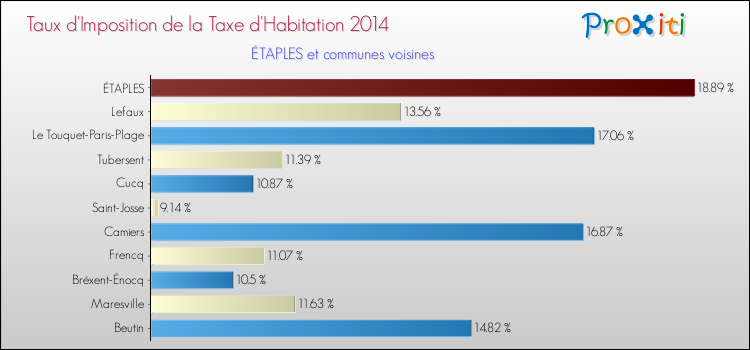 Taux d'imposition de la taxe d'habitation 2014 pour ÉTAPLES et les communes proches Comparaison des taux d'imposition de la taxe d'habitation 2014 pour ÉTAPLES et les communes voisines