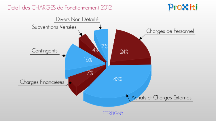 Décomposition des Charges de Fonctionnement 2012 de la commune de ÉTERPIGNY Charges de Fonctionnement 2012 pour la commune de ÉTERPIGNY