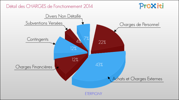 Décomposition des Charges de Fonctionnement 2014 de la commune de ÉTERPIGNY Charges de Fonctionnement 2014 pour la commune de ÉTERPIGNY