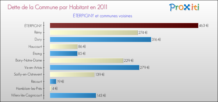 Dette par habitant de la commune en 2011 pour ÉTERPIGNY et les communes proches Comparaison de la dette par habitant de la commune en 2011 pour ÉTERPIGNY et les communes voisines