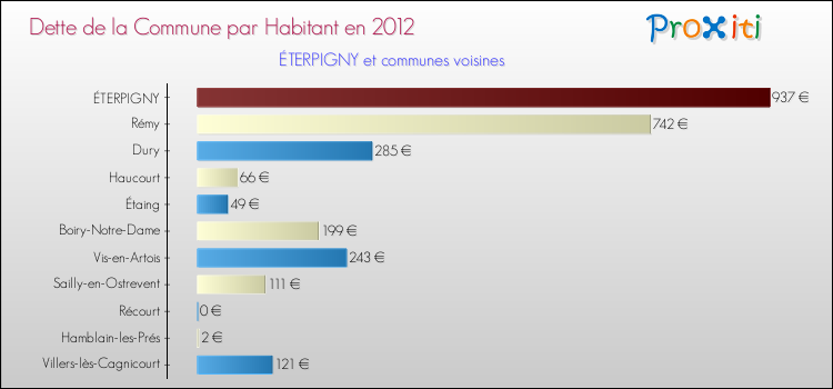 Dette par habitant de la commune en 2012 pour ÉTERPIGNY et les communes proches Comparaison de la dette par habitant de la commune en 2012 pour ÉTERPIGNY et les communes voisines