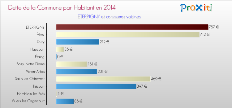Dette par habitant de la commune en 2014 pour ÉTERPIGNY et les communes proches Comparaison de la dette par habitant de la commune en 2014 pour ÉTERPIGNY et les communes voisines