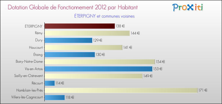 Montant des dotations globales de fonctionnement DGF par Habitant pour ÉTERPIGNY et les communes proches Comparaison des des dotations globales de fonctionnement DGF par habitant pour ÉTERPIGNY et les communes voisines
