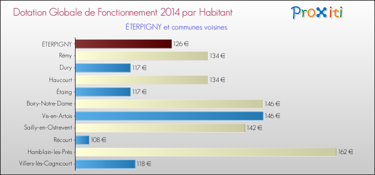 Montant des dotations globales de fonctionnement DGF par Habitant pour ÉTERPIGNY et les communes proches en 2014. Comparaison des des dotations globales de fonctionnement DGF par habitant pour ÉTERPIGNY et les communes voisines en 2014.