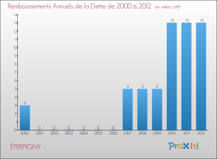 Evolution de l'annuité de la dette pour la commune de ÉTERPIGNY de 2000 à 2012 Annuités de la dette pour ÉTERPIGNY de 2000 à 2012