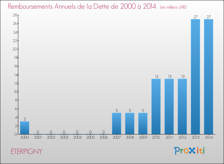 Evolution de l'annuité de la dette pour la commune de ÉTERPIGNY de 2000 à 2014 Annuités de la dette pour ÉTERPIGNY de 2000 à 2014