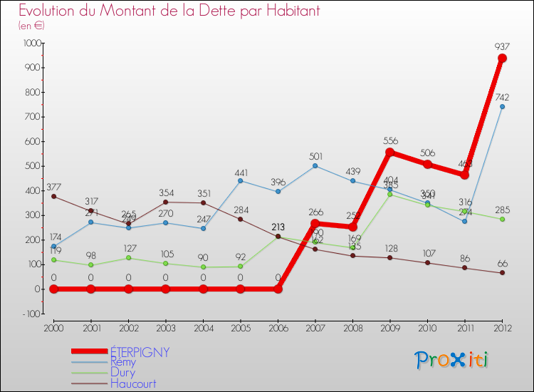 Evolution de la dette par habitant pour la commune de ÉTERPIGNY et les communes proches de 2000 à 2012 Comparaison de la dette par habitant pour ÉTERPIGNY et les communes voisines de 2000 à 2012