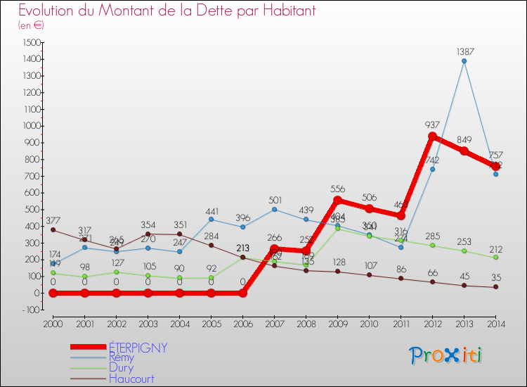 Evolution de la dette par habitant pour la commune de ÉTERPIGNY et les communes proches de 2000 à 2014 Comparaison de la dette par habitant pour ÉTERPIGNY et les communes voisines de 2000 à 2014