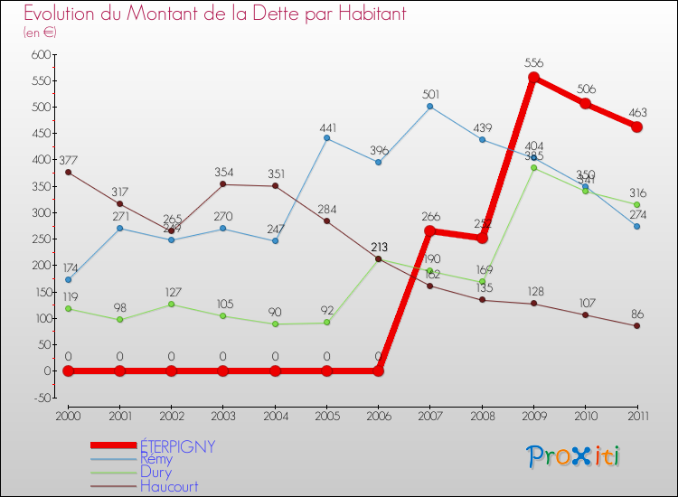 Evolution de la dette par habitant pour la commune de ÉTERPIGNY et les communes proches Comparaison de la dette par habitant pour ÉTERPIGNY et les communes voisines