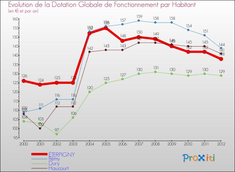 Evolution et montant de la dotation globale de fonctionnement par Habitant pour ÉTERPIGNY et les communes proches Comparaison des dotations globales de fonctionnement par habitant pour ÉTERPIGNY et les communes voisines