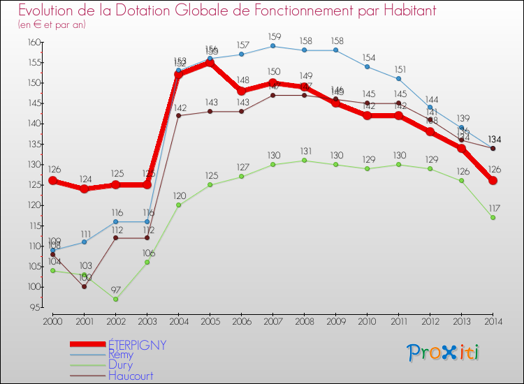 Evolution et montant de la dotation globale de fonctionnement par Habitant pour ÉTERPIGNY et les communes proches de 2000 à 2014. Comparaison des dotations globales de fonctionnement par habitant pour ÉTERPIGNY et les communes voisines de 2000 à 2014.
