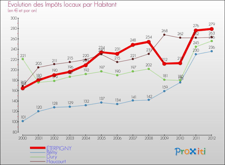 Evolution et montant des impôts locaux par Habitant pour ÉTERPIGNY et les communes proches Comparaison des impôts locaux par habitant pour ÉTERPIGNY et les communes voisines