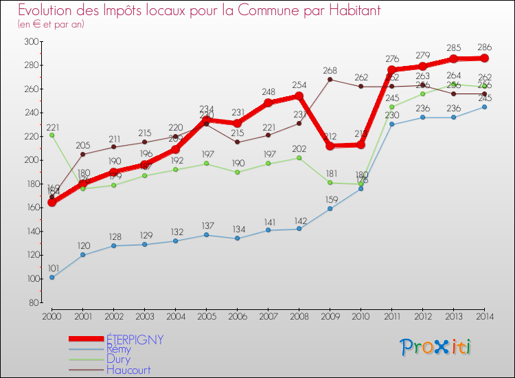 Evolution et montant des impôts locaux par Habitant pour ÉTERPIGNY et les communes proches de 2000 à 2014 Comparaison des impôts locaux par habitant pour ÉTERPIGNY et les communes voisines de 2000 à 2014