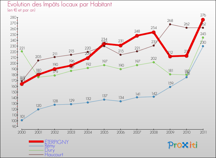 Evolution et montant des impôts locaux par Habitant pour ÉTERPIGNY et les communes proches Comparaison des impôts locaux par habitant pour ÉTERPIGNY et les communes voisines