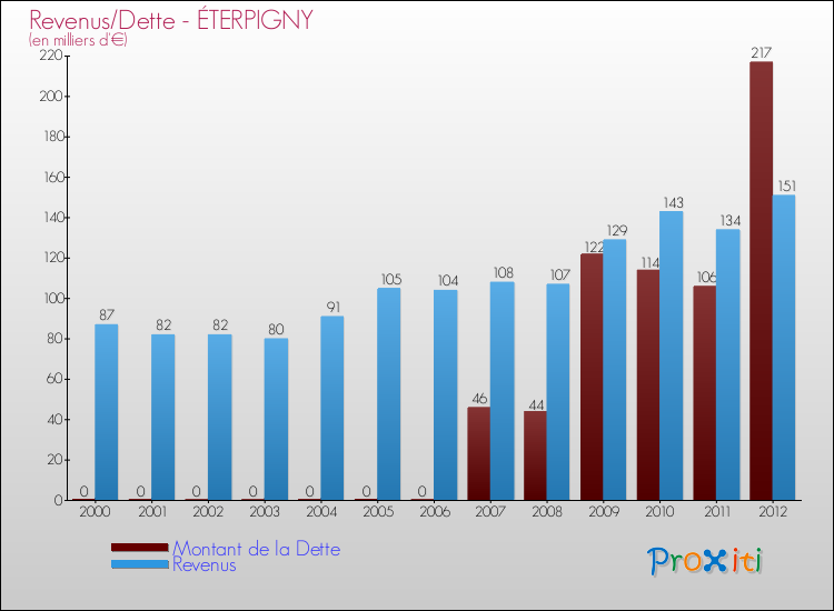 Evolution comparée de la dette et des revenus pour la commune de ÉTERPIGNY de 2000 à 2012 Comparaison de la dette et des revenus pour ÉTERPIGNY de 2000 à 2012