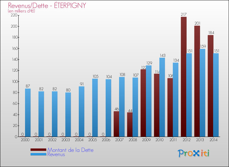 Evolution comparée de la dette et des revenus pour la commune de ÉTERPIGNY de 2000 à 2014 Comparaison de la dette et des revenus pour ÉTERPIGNY de 2000 à 2014
