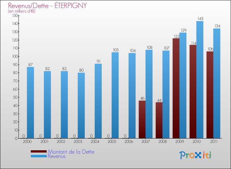 Evolution comparée de la dette et des revenus pour la commune de ÉTERPIGNY de 2000 à 2011 Comparaison de la dette et des revenus pour ÉTERPIGNY de 2000 à 2011