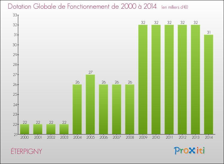 Evolution du montant de la Dotation Globale de Fonctionnement pour la commune de ÉTERPIGNY de 2000 à 2014 Evolution du montant de la Dotation Globale de Fonctionnement pour ÉTERPIGNY de 2000 à 2014