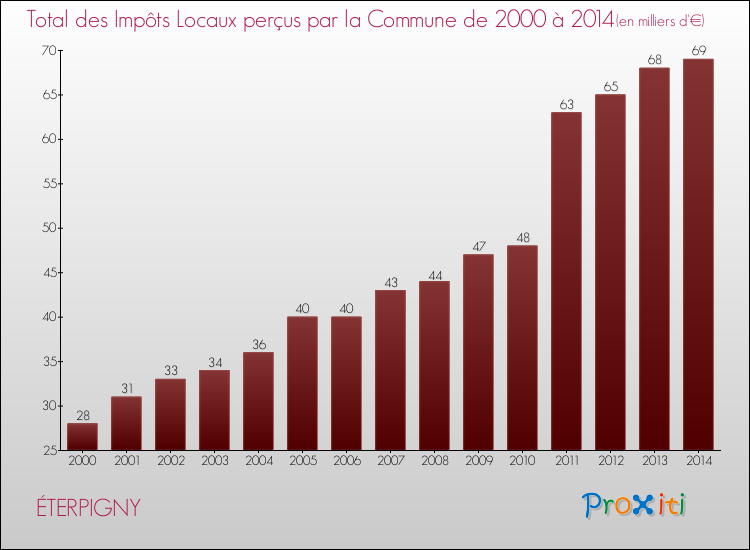 Evolution des Impôts Locaux pour la commune de ÉTERPIGNY de 2000 à 2014 Evolution des Impôts Locaux pour ÉTERPIGNY de 2000 à 2014