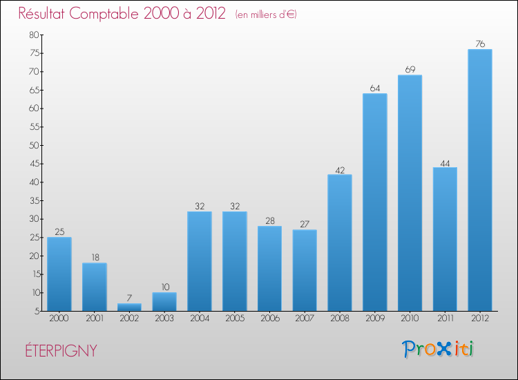 Evolution du résultat comptable pour la commune de ÉTERPIGNY de 2000 à 2012 Evolution du résultat comptable pour ÉTERPIGNY de 2000 à 2012