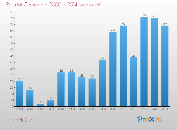 Evolution du résultat comptable pour la commune de ÉTERPIGNY de 2000 à 2014 Evolution du résultat comptable pour ÉTERPIGNY de 2000 à 2014