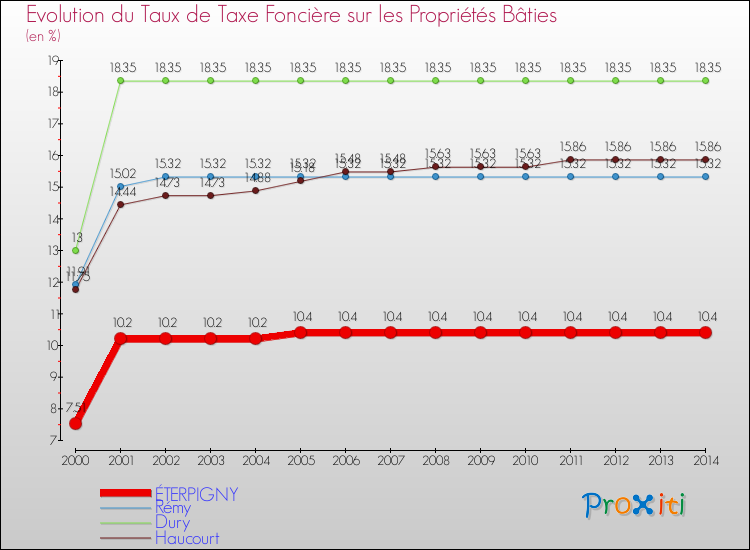 Evolution du taux de la taxe foncière sur le bati pour ÉTERPIGNY et les communes proches de 2000 à 2014 Comparaison des taux de taxe foncière sur le bati pour ÉTERPIGNY et les communes voisines de 2000 à 2014