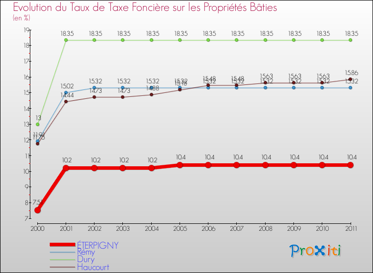 Evolution du taux de la taxe foncière sur le bati pour ÉTERPIGNY et les communes proches Comparaison des taux de taxe foncière sur le bati pour ÉTERPIGNY et les communes voisines