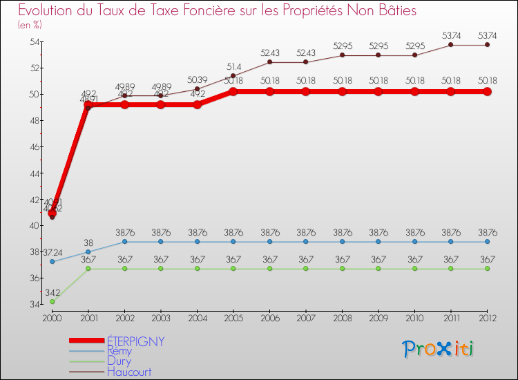 Evolution du taux de la taxe foncière sur les immeubles et terrains non batis pour ÉTERPIGNY et les communes proches de 2000 à 2012 Comparaison des taux de la taxe foncière sur les immeubles et terrains non batis pour ÉTERPIGNY et les communes voisines de 2000 à 2012
