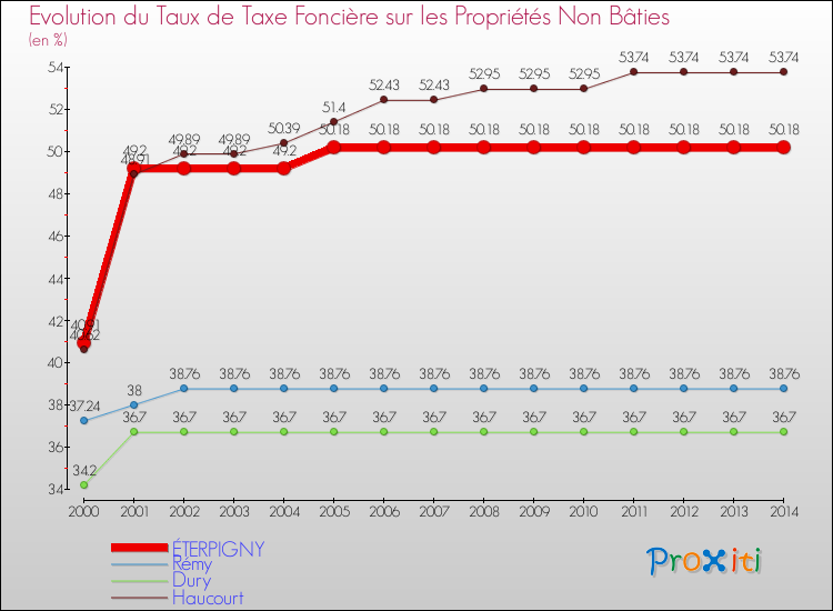 Evolution du taux de la taxe foncière sur les immeubles et terrains non batis pour ÉTERPIGNY et les communes proches de 2000 à 2014 Comparaison des taux de la taxe foncière sur les immeubles et terrains non batis pour ÉTERPIGNY et les communes voisines de 2000 à 2014