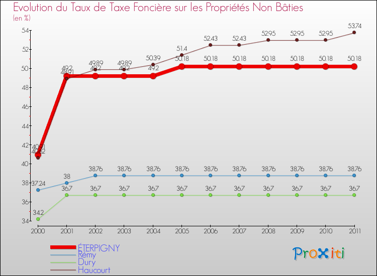Evolution du taux de la taxe foncière sur les immeubles et terrains non batis pour ÉTERPIGNY et les communes proches Comparaison des taux de la taxe foncière sur les immeubles et terrains non batis pour ÉTERPIGNY et les communes voisines