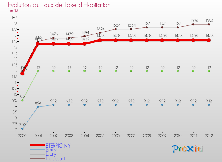 Evolution du taux de la taxe d'habitation pour ÉTERPIGNY et les communes proches Comparaison des taux de la taxe d'habitation pour ÉTERPIGNY et les communes voisines
