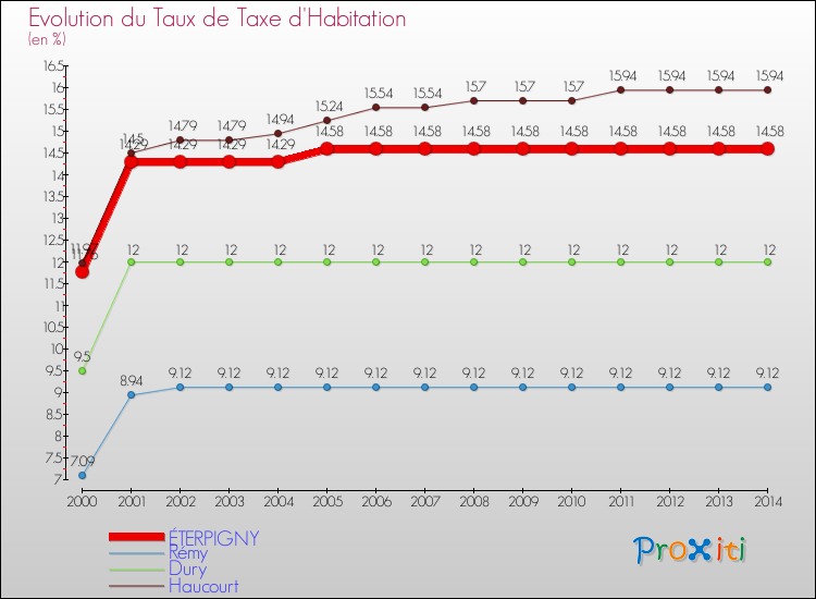 Evolution du taux de la taxe d'habitation pour ÉTERPIGNY et les communes proches de 2000 à 2014 Comparaison des taux de la taxe d'habitation pour ÉTERPIGNY et les communes voisines de 2000 à 2014