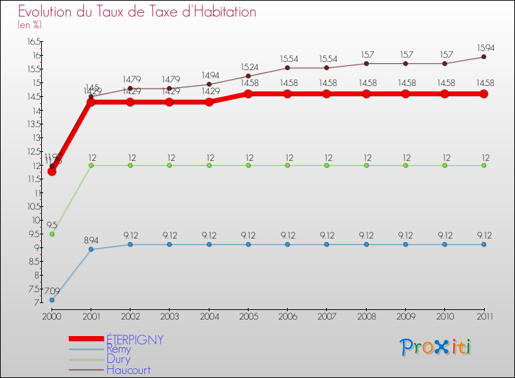 Evolution du taux de la taxe d'habitation pour ÉTERPIGNY et les communes proches Comparaison des taux de la taxe d'habitation pour ÉTERPIGNY et les communes voisines