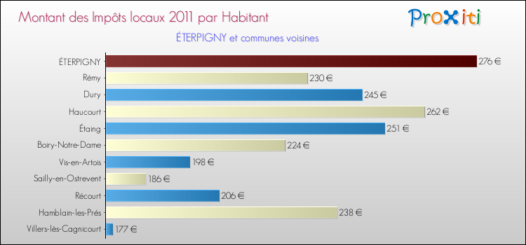 Montant des impôts locaux par Habitant pour ÉTERPIGNY et les communes proches Comparaison des impôts locaux par habitant pour ÉTERPIGNY et les communes voisines
