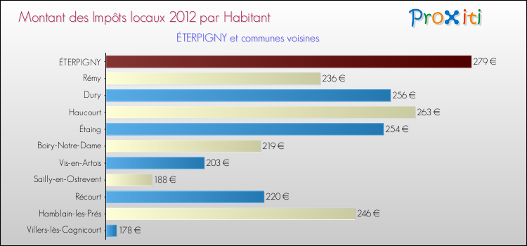 Montant des impôts locaux par Habitant pour ÉTERPIGNY et les communes proches Comparaison des impôts locaux par habitant pour ÉTERPIGNY et les communes voisines
