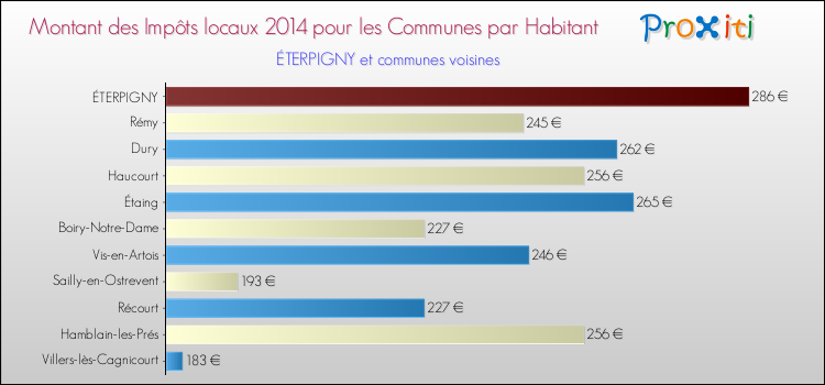 Montant des impôts locaux par Habitant pour ÉTERPIGNY et les communes proches en 2014 Comparaison des impôts locaux par habitant pour ÉTERPIGNY et les communes voisines en 2014