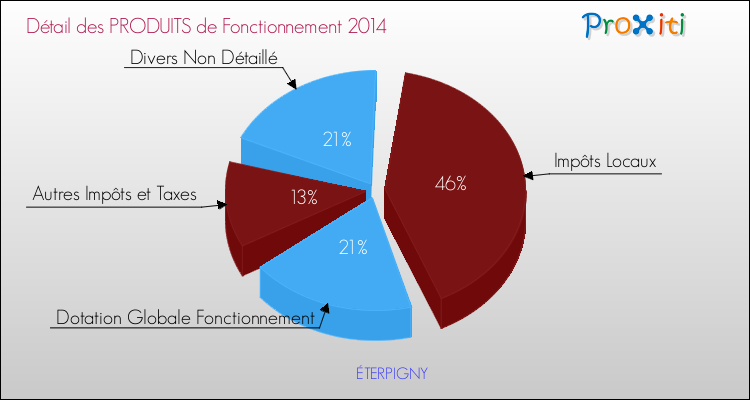 Décomposition du Budget de Fonctionnement 2014 de la commune de ÉTERPIGNY Budget de Fonctionnement 2014 pour la commune de ÉTERPIGNY