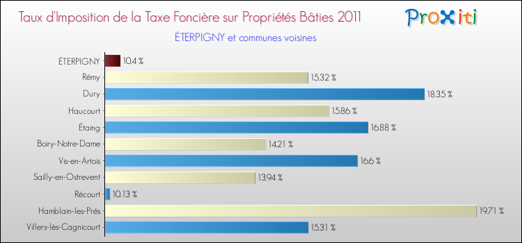 Taux d'imposition de la taxe foncière sur le bati 2011 pour ÉTERPIGNY et les communes proches Comparaison des taux d'imposition de la taxe foncière sur le bati 2011 pour ÉTERPIGNY et les communes voisines