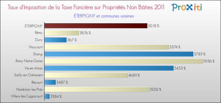 Taux d'imposition de la taxe foncière sur les immeubles et terrains non batis 2011 pour ÉTERPIGNY et les communes proches Comparaison des taux d'imposition de la taxe foncière sur les immeubles et terrains non batis 2011 pour ÉTERPIGNY et les communes voisines
