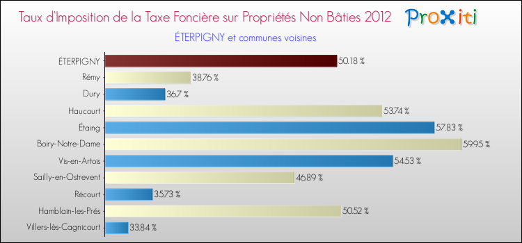 Taux d'imposition de la taxe foncière sur les immeubles et terrains non batis 2012 pour ÉTERPIGNY et les communes proches Comparaison des taux d'imposition de la taxe foncière sur les immeubles et terrains non batis 2012 pour ÉTERPIGNY et les communes voisines