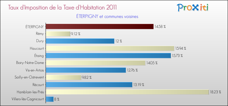 Taux d'imposition de la taxe d'habitation 2011 pour ÉTERPIGNY et les communes proches Comparaison des taux d'imposition de la taxe d'habitation 2011 pour ÉTERPIGNY et les communes voisines