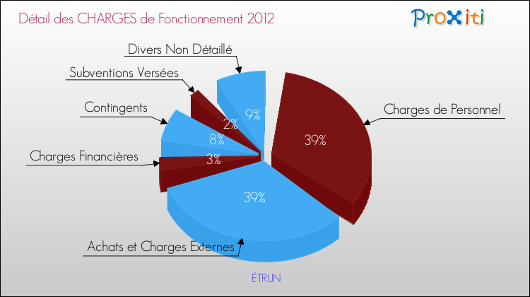 Décomposition des Charges de Fonctionnement 2012 de la commune de ÉTRUN Charges de Fonctionnement 2012 pour la commune de ÉTRUN