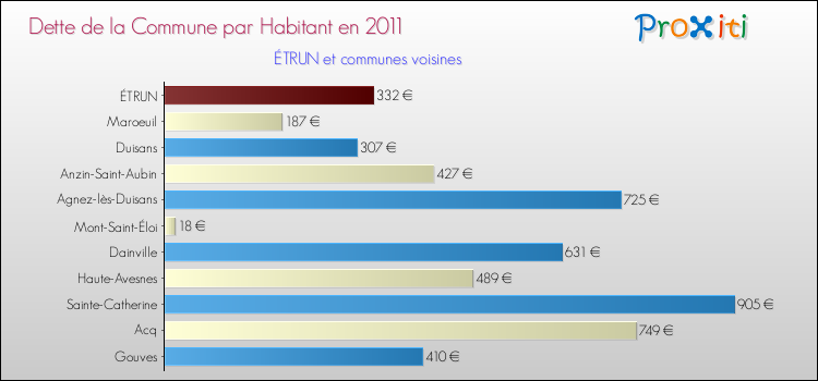 Dette par habitant de la commune en 2011 pour ÉTRUN et les communes proches Comparaison de la dette par habitant de la commune en 2011 pour ÉTRUN et les communes voisines
