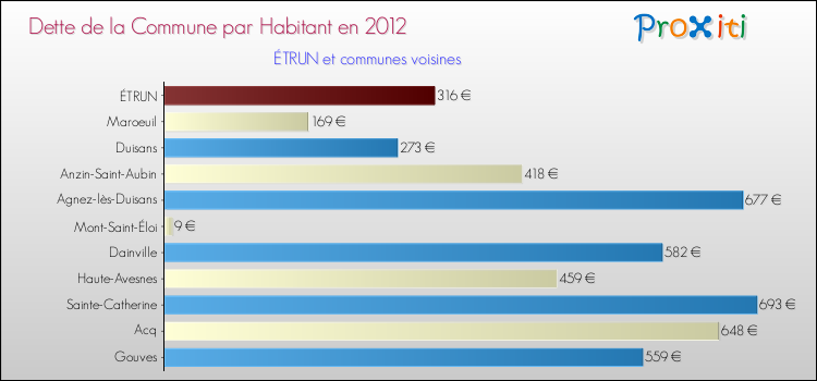 Dette par habitant de la commune en 2012 pour ÉTRUN et les communes proches Comparaison de la dette par habitant de la commune en 2012 pour ÉTRUN et les communes voisines