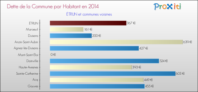 Dette par habitant de la commune en 2014 pour ÉTRUN et les communes proches Comparaison de la dette par habitant de la commune en 2014 pour ÉTRUN et les communes voisines
